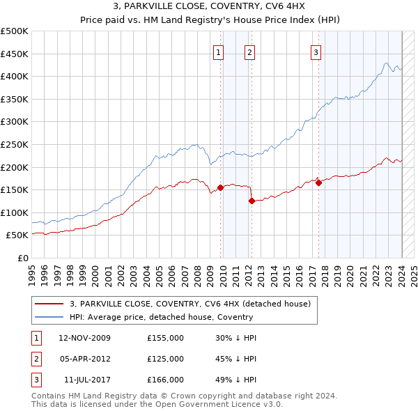 3, PARKVILLE CLOSE, COVENTRY, CV6 4HX: Price paid vs HM Land Registry's House Price Index