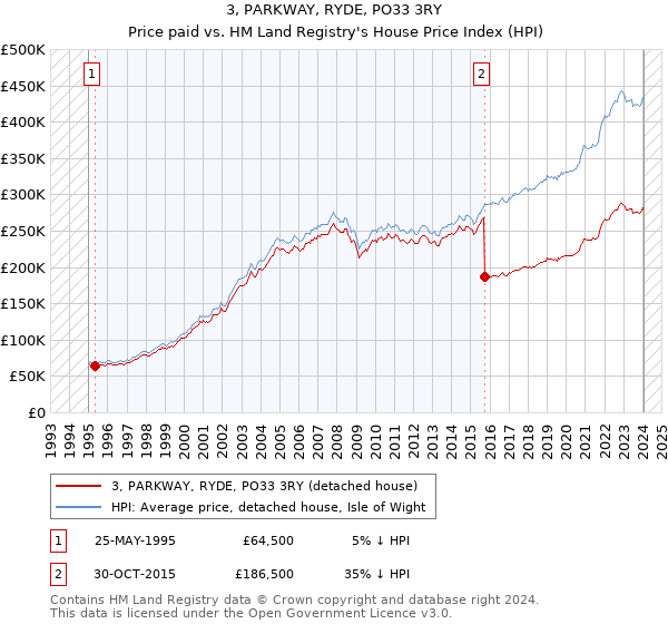 3, PARKWAY, RYDE, PO33 3RY: Price paid vs HM Land Registry's House Price Index