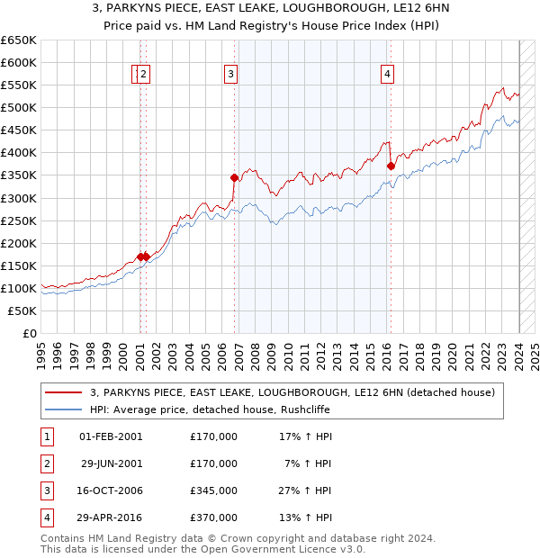 3, PARKYNS PIECE, EAST LEAKE, LOUGHBOROUGH, LE12 6HN: Price paid vs HM Land Registry's House Price Index