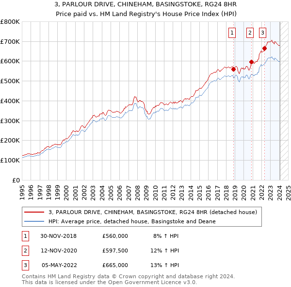 3, PARLOUR DRIVE, CHINEHAM, BASINGSTOKE, RG24 8HR: Price paid vs HM Land Registry's House Price Index