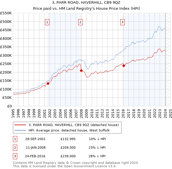 3, PARR ROAD, HAVERHILL, CB9 9QZ: Price paid vs HM Land Registry's House Price Index
