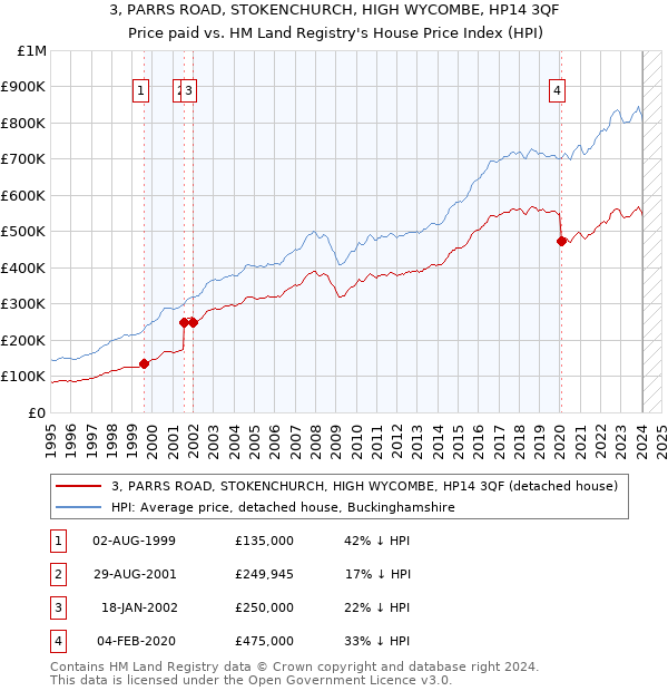 3, PARRS ROAD, STOKENCHURCH, HIGH WYCOMBE, HP14 3QF: Price paid vs HM Land Registry's House Price Index