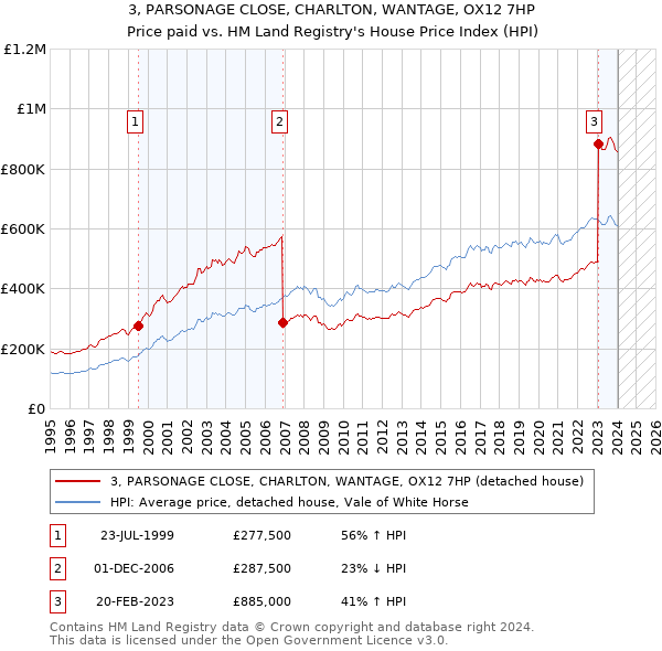 3, PARSONAGE CLOSE, CHARLTON, WANTAGE, OX12 7HP: Price paid vs HM Land Registry's House Price Index