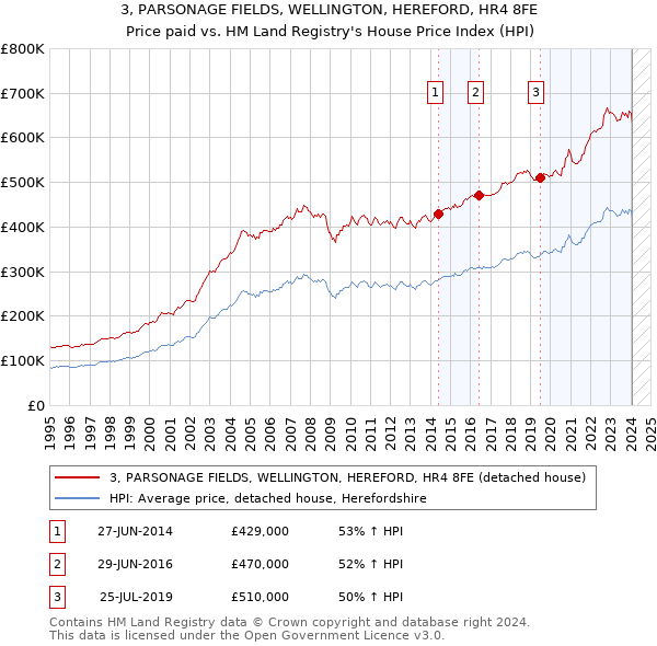 3, PARSONAGE FIELDS, WELLINGTON, HEREFORD, HR4 8FE: Price paid vs HM Land Registry's House Price Index