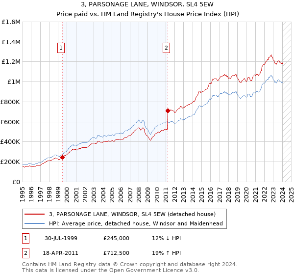 3, PARSONAGE LANE, WINDSOR, SL4 5EW: Price paid vs HM Land Registry's House Price Index