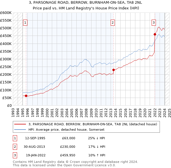 3, PARSONAGE ROAD, BERROW, BURNHAM-ON-SEA, TA8 2NL: Price paid vs HM Land Registry's House Price Index
