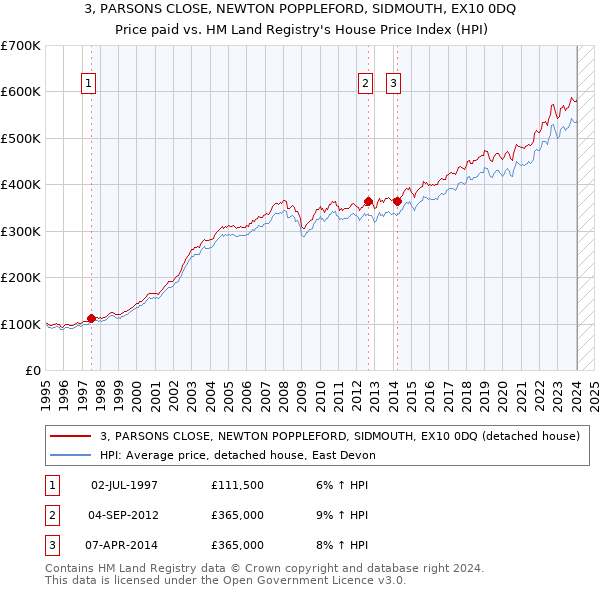 3, PARSONS CLOSE, NEWTON POPPLEFORD, SIDMOUTH, EX10 0DQ: Price paid vs HM Land Registry's House Price Index