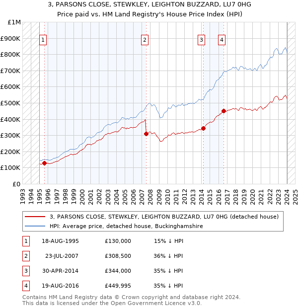 3, PARSONS CLOSE, STEWKLEY, LEIGHTON BUZZARD, LU7 0HG: Price paid vs HM Land Registry's House Price Index