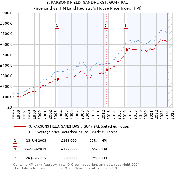 3, PARSONS FIELD, SANDHURST, GU47 9AL: Price paid vs HM Land Registry's House Price Index