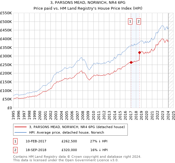 3, PARSONS MEAD, NORWICH, NR4 6PG: Price paid vs HM Land Registry's House Price Index