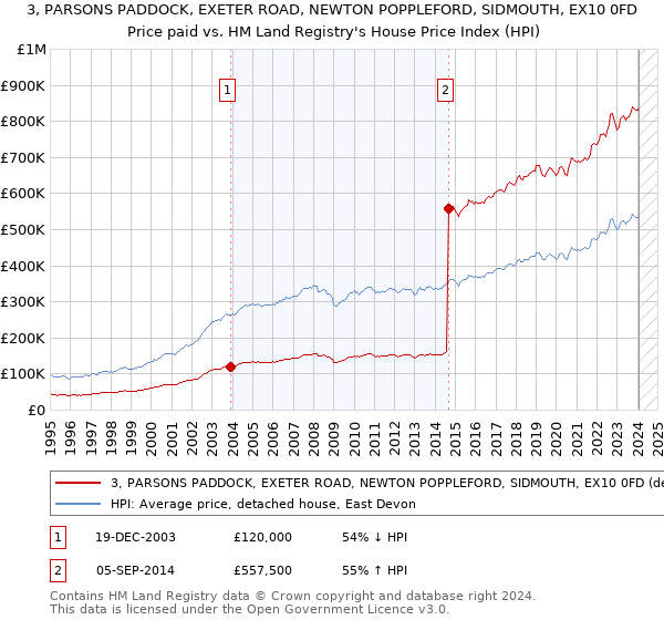 3, PARSONS PADDOCK, EXETER ROAD, NEWTON POPPLEFORD, SIDMOUTH, EX10 0FD: Price paid vs HM Land Registry's House Price Index