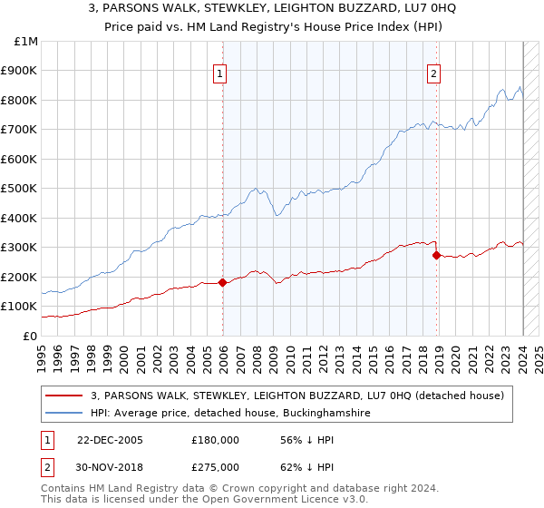 3, PARSONS WALK, STEWKLEY, LEIGHTON BUZZARD, LU7 0HQ: Price paid vs HM Land Registry's House Price Index