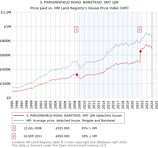 3, PARSONSFIELD ROAD, BANSTEAD, SM7 1JW: Price paid vs HM Land Registry's House Price Index