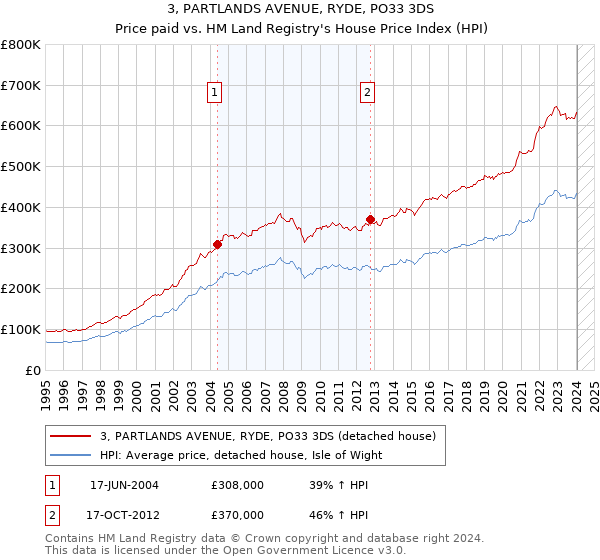 3, PARTLANDS AVENUE, RYDE, PO33 3DS: Price paid vs HM Land Registry's House Price Index