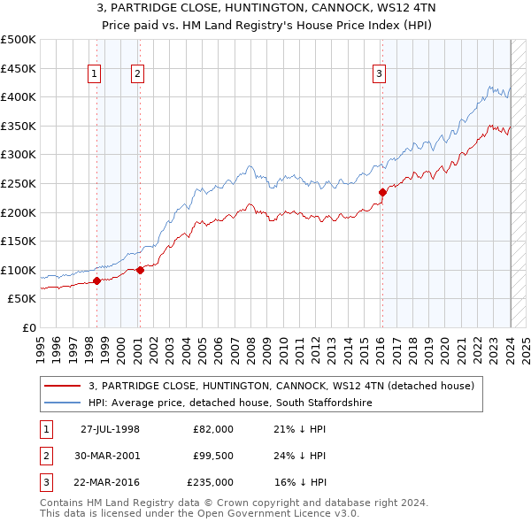3, PARTRIDGE CLOSE, HUNTINGTON, CANNOCK, WS12 4TN: Price paid vs HM Land Registry's House Price Index