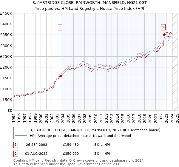 3, PARTRIDGE CLOSE, RAINWORTH, MANSFIELD, NG21 0GT: Price paid vs HM Land Registry's House Price Index