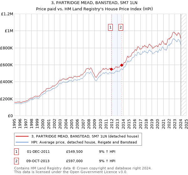 3, PARTRIDGE MEAD, BANSTEAD, SM7 1LN: Price paid vs HM Land Registry's House Price Index
