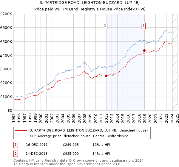 3, PARTRIDGE ROAD, LEIGHTON BUZZARD, LU7 4BJ: Price paid vs HM Land Registry's House Price Index