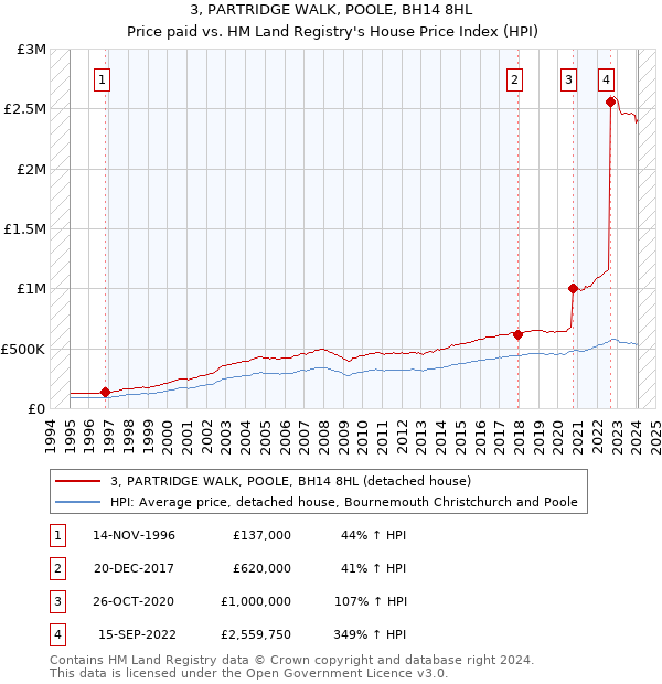 3, PARTRIDGE WALK, POOLE, BH14 8HL: Price paid vs HM Land Registry's House Price Index
