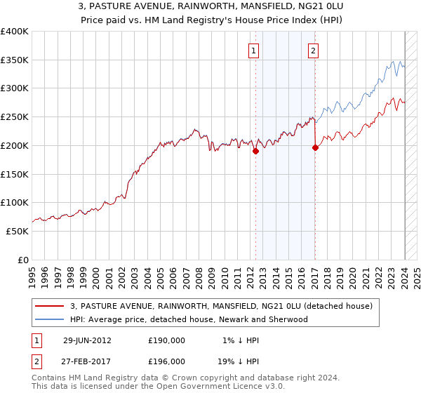 3, PASTURE AVENUE, RAINWORTH, MANSFIELD, NG21 0LU: Price paid vs HM Land Registry's House Price Index