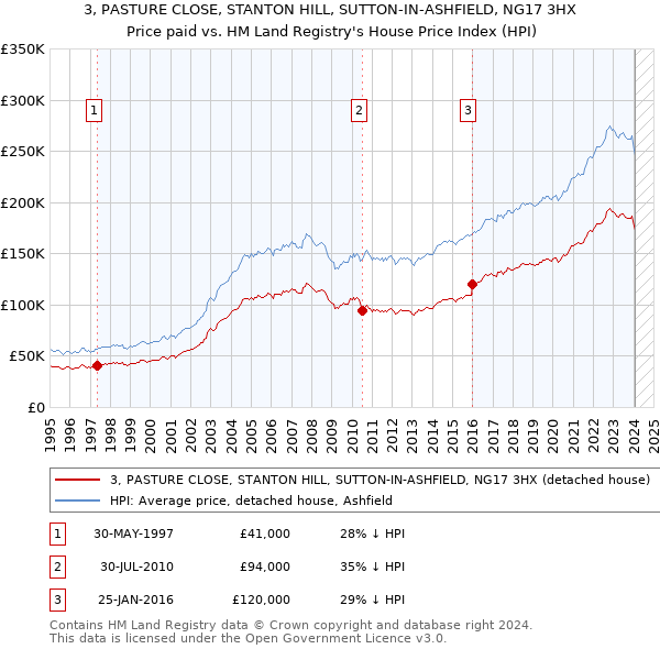 3, PASTURE CLOSE, STANTON HILL, SUTTON-IN-ASHFIELD, NG17 3HX: Price paid vs HM Land Registry's House Price Index