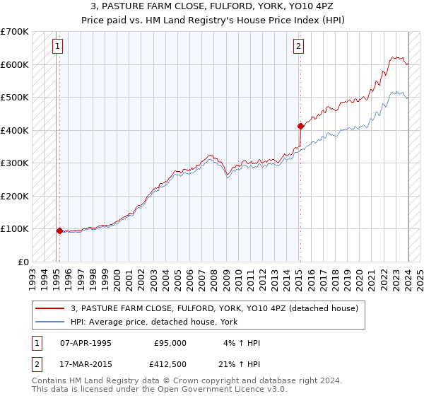 3, PASTURE FARM CLOSE, FULFORD, YORK, YO10 4PZ: Price paid vs HM Land Registry's House Price Index