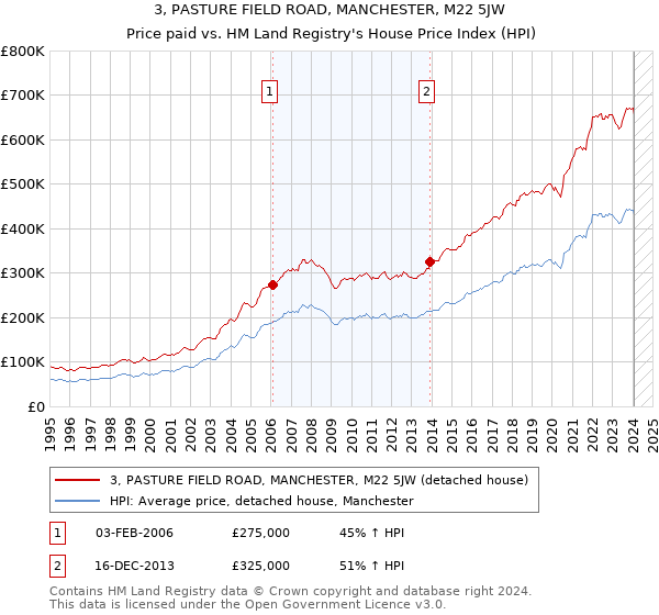 3, PASTURE FIELD ROAD, MANCHESTER, M22 5JW: Price paid vs HM Land Registry's House Price Index