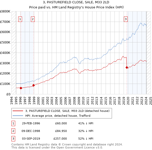 3, PASTUREFIELD CLOSE, SALE, M33 2LD: Price paid vs HM Land Registry's House Price Index