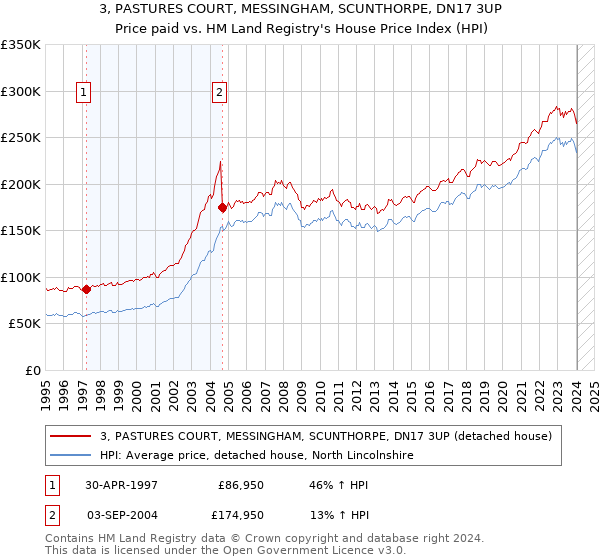 3, PASTURES COURT, MESSINGHAM, SCUNTHORPE, DN17 3UP: Price paid vs HM Land Registry's House Price Index