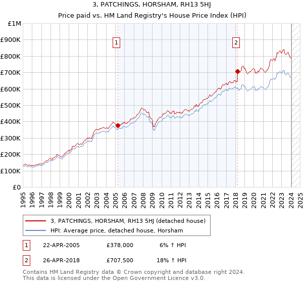 3, PATCHINGS, HORSHAM, RH13 5HJ: Price paid vs HM Land Registry's House Price Index