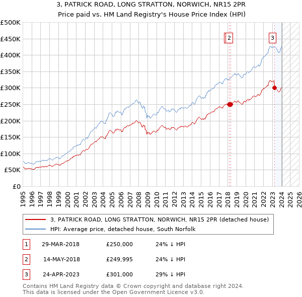 3, PATRICK ROAD, LONG STRATTON, NORWICH, NR15 2PR: Price paid vs HM Land Registry's House Price Index