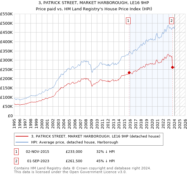 3, PATRICK STREET, MARKET HARBOROUGH, LE16 9HP: Price paid vs HM Land Registry's House Price Index
