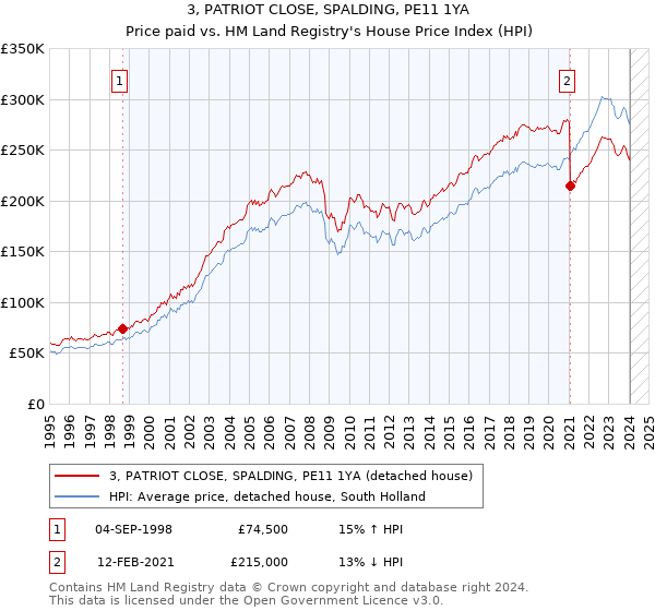 3, PATRIOT CLOSE, SPALDING, PE11 1YA: Price paid vs HM Land Registry's House Price Index