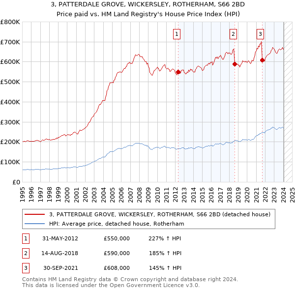 3, PATTERDALE GROVE, WICKERSLEY, ROTHERHAM, S66 2BD: Price paid vs HM Land Registry's House Price Index