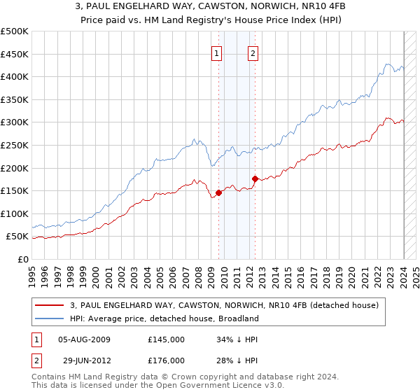 3, PAUL ENGELHARD WAY, CAWSTON, NORWICH, NR10 4FB: Price paid vs HM Land Registry's House Price Index