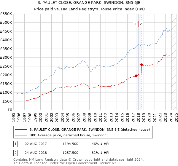 3, PAULET CLOSE, GRANGE PARK, SWINDON, SN5 6JE: Price paid vs HM Land Registry's House Price Index