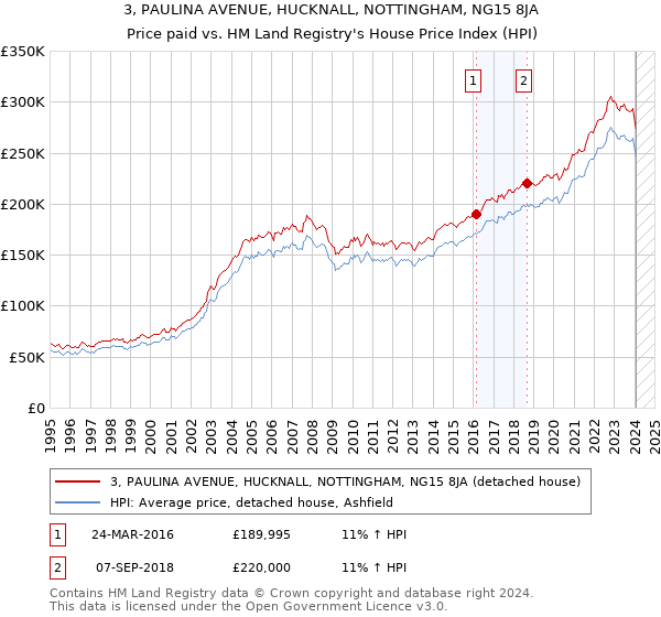 3, PAULINA AVENUE, HUCKNALL, NOTTINGHAM, NG15 8JA: Price paid vs HM Land Registry's House Price Index