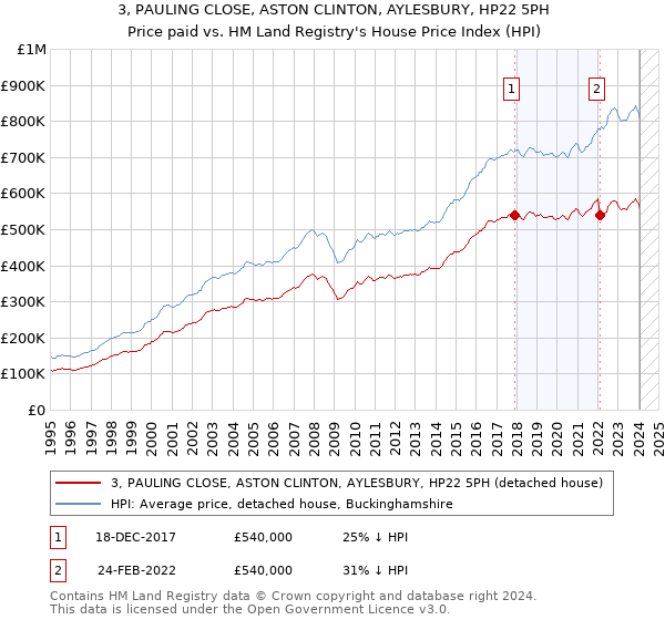 3, PAULING CLOSE, ASTON CLINTON, AYLESBURY, HP22 5PH: Price paid vs HM Land Registry's House Price Index