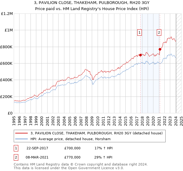 3, PAVILION CLOSE, THAKEHAM, PULBOROUGH, RH20 3GY: Price paid vs HM Land Registry's House Price Index