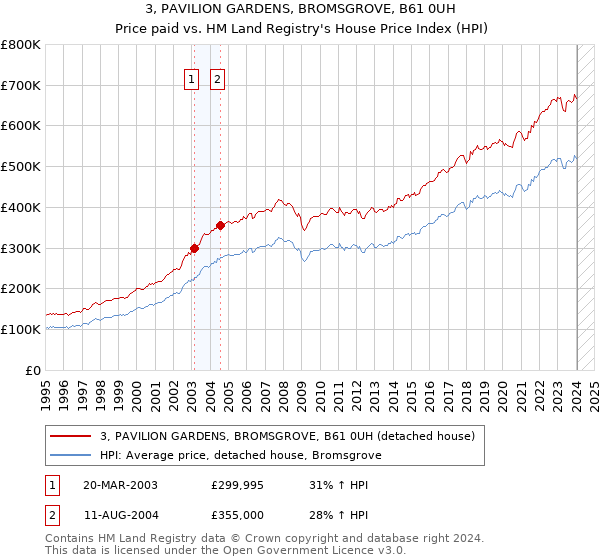 3, PAVILION GARDENS, BROMSGROVE, B61 0UH: Price paid vs HM Land Registry's House Price Index