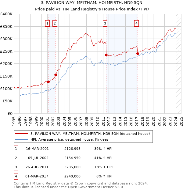 3, PAVILION WAY, MELTHAM, HOLMFIRTH, HD9 5QN: Price paid vs HM Land Registry's House Price Index