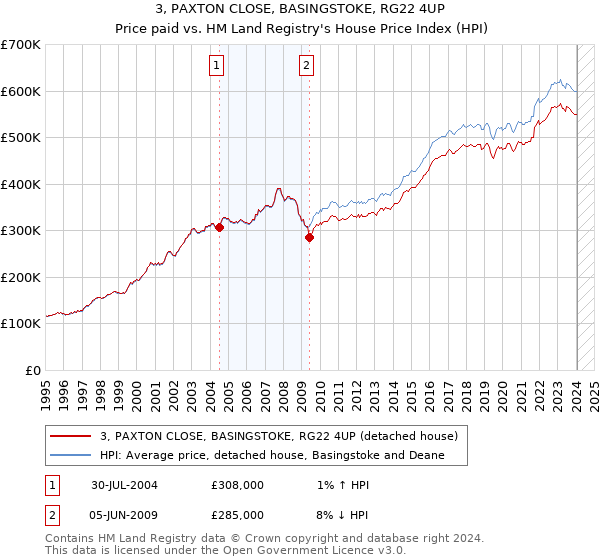 3, PAXTON CLOSE, BASINGSTOKE, RG22 4UP: Price paid vs HM Land Registry's House Price Index