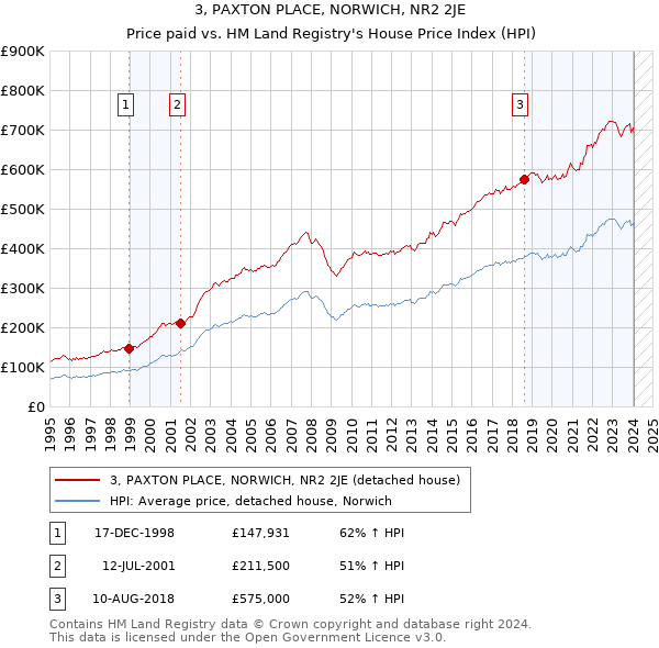 3, PAXTON PLACE, NORWICH, NR2 2JE: Price paid vs HM Land Registry's House Price Index