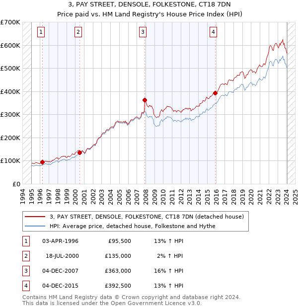 3, PAY STREET, DENSOLE, FOLKESTONE, CT18 7DN: Price paid vs HM Land Registry's House Price Index