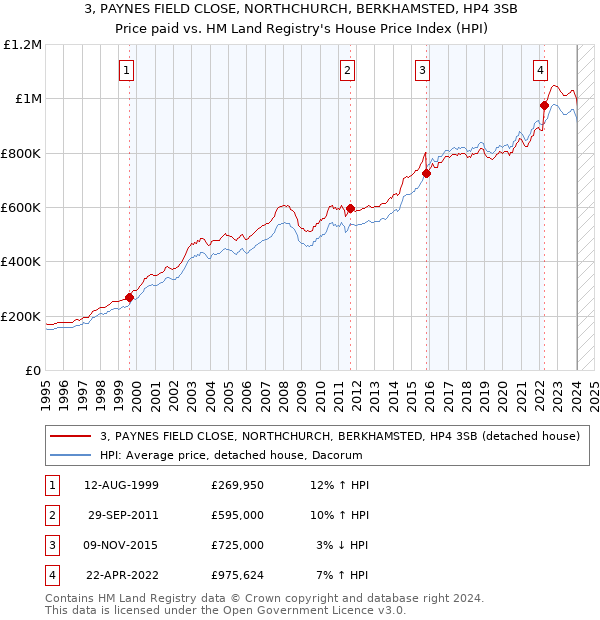 3, PAYNES FIELD CLOSE, NORTHCHURCH, BERKHAMSTED, HP4 3SB: Price paid vs HM Land Registry's House Price Index