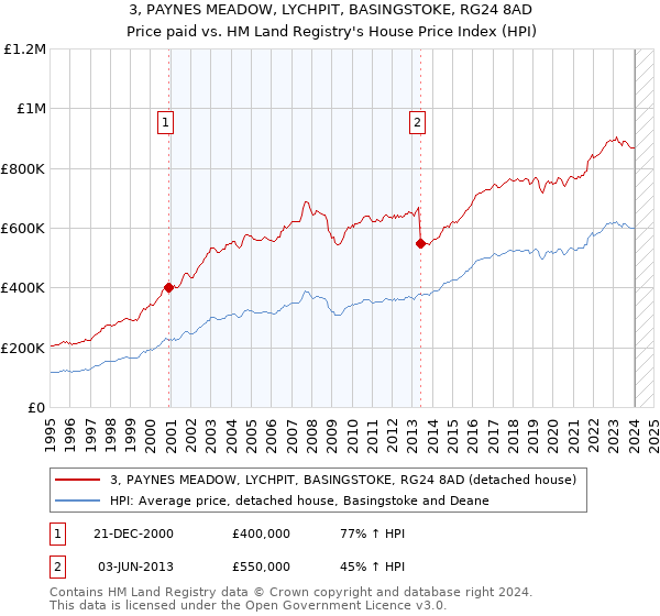 3, PAYNES MEADOW, LYCHPIT, BASINGSTOKE, RG24 8AD: Price paid vs HM Land Registry's House Price Index