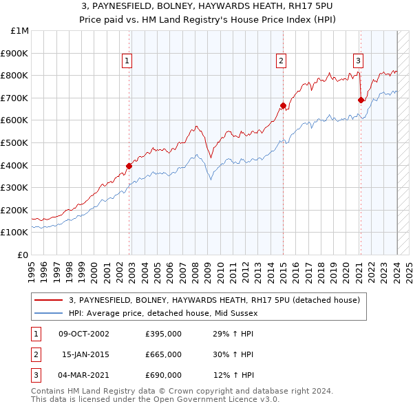 3, PAYNESFIELD, BOLNEY, HAYWARDS HEATH, RH17 5PU: Price paid vs HM Land Registry's House Price Index