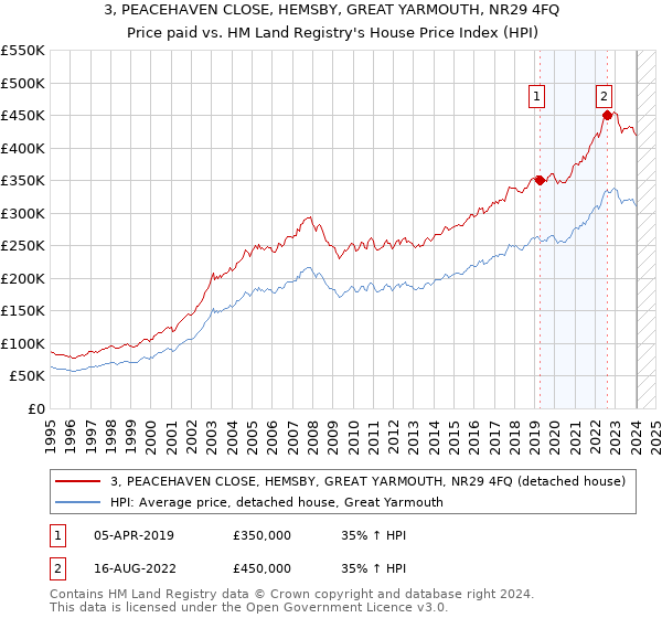 3, PEACEHAVEN CLOSE, HEMSBY, GREAT YARMOUTH, NR29 4FQ: Price paid vs HM Land Registry's House Price Index