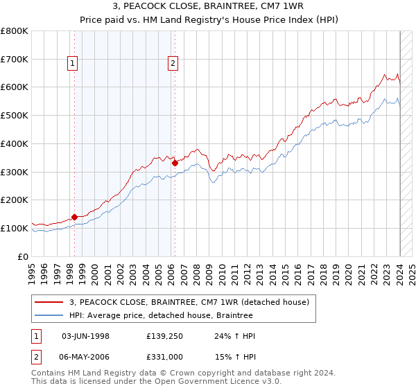 3, PEACOCK CLOSE, BRAINTREE, CM7 1WR: Price paid vs HM Land Registry's House Price Index