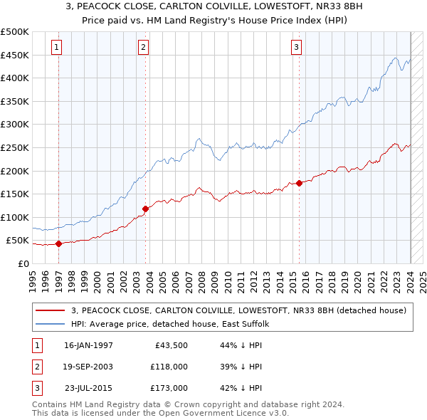 3, PEACOCK CLOSE, CARLTON COLVILLE, LOWESTOFT, NR33 8BH: Price paid vs HM Land Registry's House Price Index